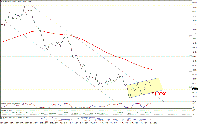 التحليل اليومي للعملات - الرسم البياني  لزوج اليورو مقابل الدولار